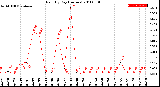 Milwaukee Weather Rain<br>By Day<br>(Inches)