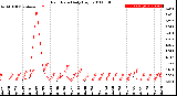 Milwaukee Weather Rain Rate<br>Daily High