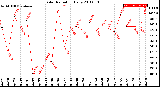 Milwaukee Weather Solar Radiation<br>Daily