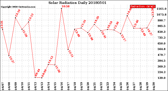 Milwaukee Weather Solar Radiation<br>Daily