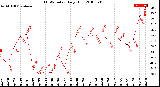 Milwaukee Weather THSW Index<br>Daily High