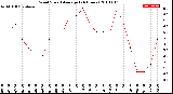 Milwaukee Weather Wind Speed<br>Average<br>(24 Hours)