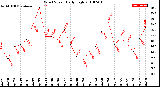 Milwaukee Weather Wind Speed<br>Daily High