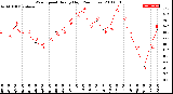 Milwaukee Weather Wind Speed<br>Hourly High<br>(24 Hours)