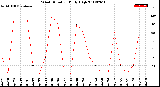 Milwaukee Weather Wind Direction<br>Daily High