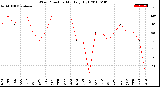 Milwaukee Weather Wind Direction<br>Monthly High