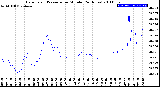 Milwaukee Weather Barometric Pressure<br>per Minute<br>(24 Hours)