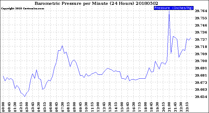 Milwaukee Weather Barometric Pressure<br>per Minute<br>(24 Hours)