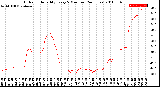 Milwaukee Weather Outdoor Humidity<br>Every 5 Minutes<br>(24 Hours)