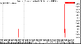 Milwaukee Weather Rain<br>per Minute<br>(Inches)<br>(24 Hours)