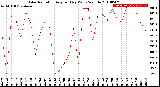 Milwaukee Weather Solar Radiation<br>Avg per Day W/m2/minute