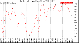 Milwaukee Weather Solar Radiation<br>per Day KW/m2