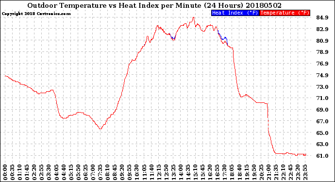 Milwaukee Weather Outdoor Temperature<br>vs Heat Index<br>per Minute<br>(24 Hours)