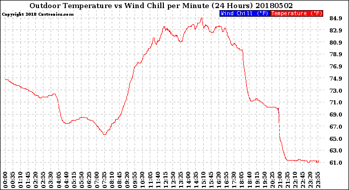 Milwaukee Weather Outdoor Temperature<br>vs Wind Chill<br>per Minute<br>(24 Hours)