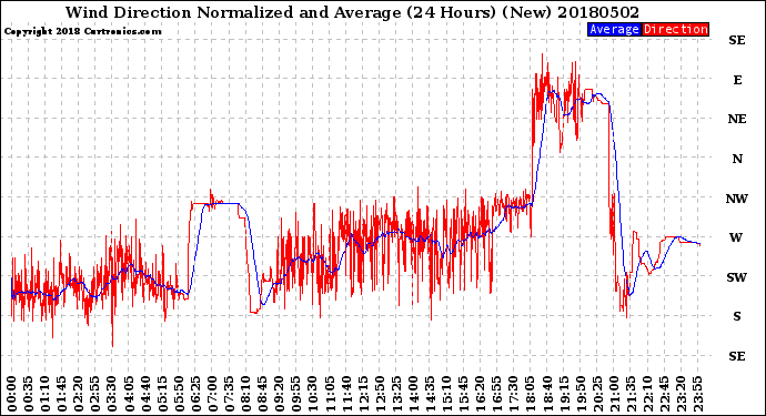 Milwaukee Weather Wind Direction<br>Normalized and Average<br>(24 Hours) (New)