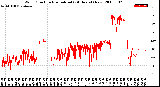 Milwaukee Weather Wind Direction<br>Normalized<br>(24 Hours) (New)