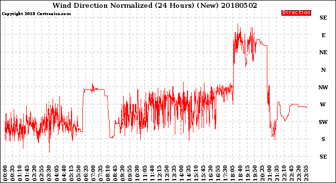 Milwaukee Weather Wind Direction<br>Normalized<br>(24 Hours) (New)