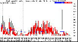 Milwaukee Weather Wind Speed<br>Actual and Average<br>by Minute<br>(24 Hours) (New)