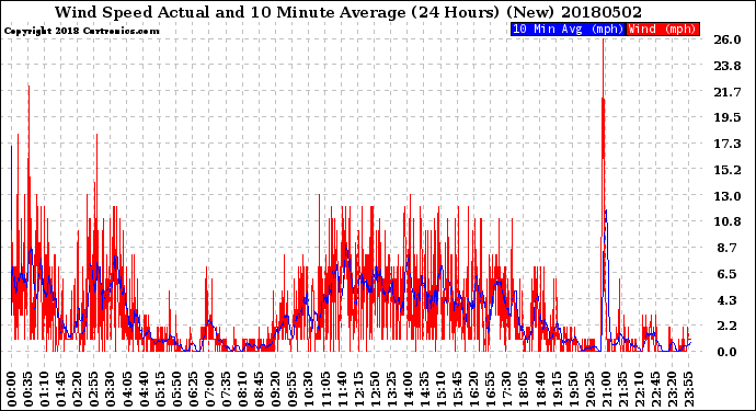 Milwaukee Weather Wind Speed<br>Actual and 10 Minute<br>Average<br>(24 Hours) (New)