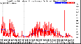 Milwaukee Weather Wind Speed<br>Actual and Hourly<br>Average<br>(24 Hours) (New)