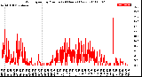 Milwaukee Weather Wind Speed<br>by Minute<br>(24 Hours) (New)