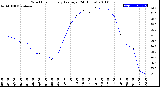 Milwaukee Weather Wind Chill<br>Hourly Average<br>(24 Hours)