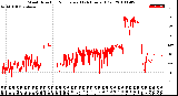 Milwaukee Weather Wind Direction<br>Normalized<br>(24 Hours) (Old)