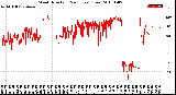 Milwaukee Weather Wind Direction<br>(24 Hours) (Raw)