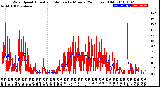 Milwaukee Weather Wind Speed<br>Actual and Median<br>by Minute<br>(24 Hours) (Old)