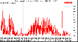 Milwaukee Weather Wind Speed<br>by Minute<br>(24 Hours) (Old)