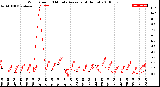 Milwaukee Weather Wind Speed<br>10 Minute Average<br>(4 Hours)