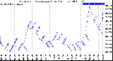 Milwaukee Weather Barometric Pressure<br>per Hour<br>(24 Hours)