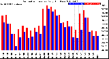 Milwaukee Weather Barometric Pressure<br>Daily High/Low