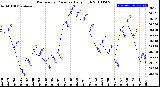 Milwaukee Weather Barometric Pressure<br>Daily High