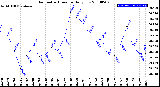 Milwaukee Weather Barometric Pressure<br>Daily Low