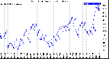 Milwaukee Weather Wind Chill<br>Daily Low