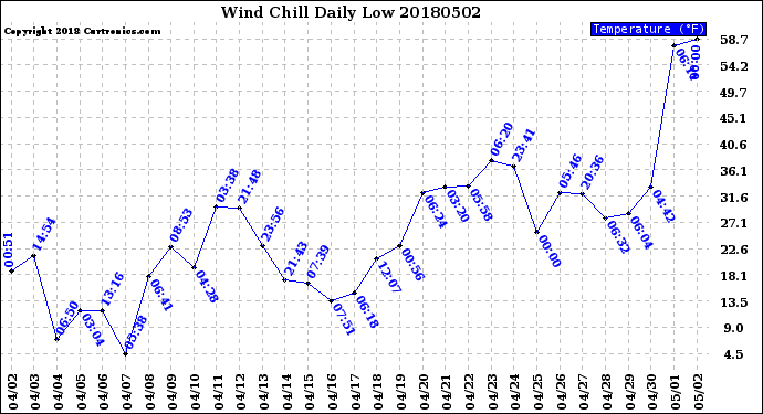 Milwaukee Weather Wind Chill<br>Daily Low