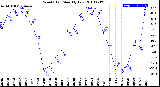 Milwaukee Weather Wind Chill<br>Monthly Low