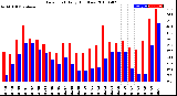 Milwaukee Weather Dew Point<br>Daily High/Low