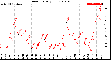 Milwaukee Weather Dew Point<br>Daily High