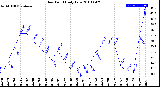 Milwaukee Weather Dew Point<br>Daily Low