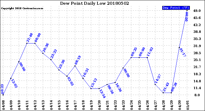 Milwaukee Weather Dew Point<br>Daily Low