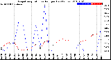 Milwaukee Weather Evapotranspiration<br>vs Rain per Day<br>(Inches)