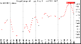 Milwaukee Weather Evapotranspiration<br>per Day (Inches)