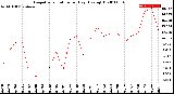 Milwaukee Weather Evapotranspiration<br>per Day (Ozs sq/ft)