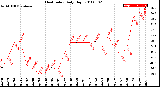 Milwaukee Weather Heat Index<br>Daily High