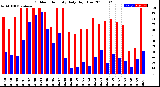 Milwaukee Weather Outdoor Humidity<br>Daily High/Low