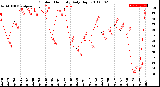 Milwaukee Weather Outdoor Humidity<br>Daily High