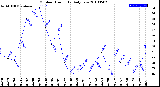 Milwaukee Weather Outdoor Humidity<br>Daily Low