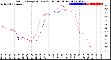 Milwaukee Weather Outdoor Temperature<br>vs Wind Chill<br>(24 Hours)